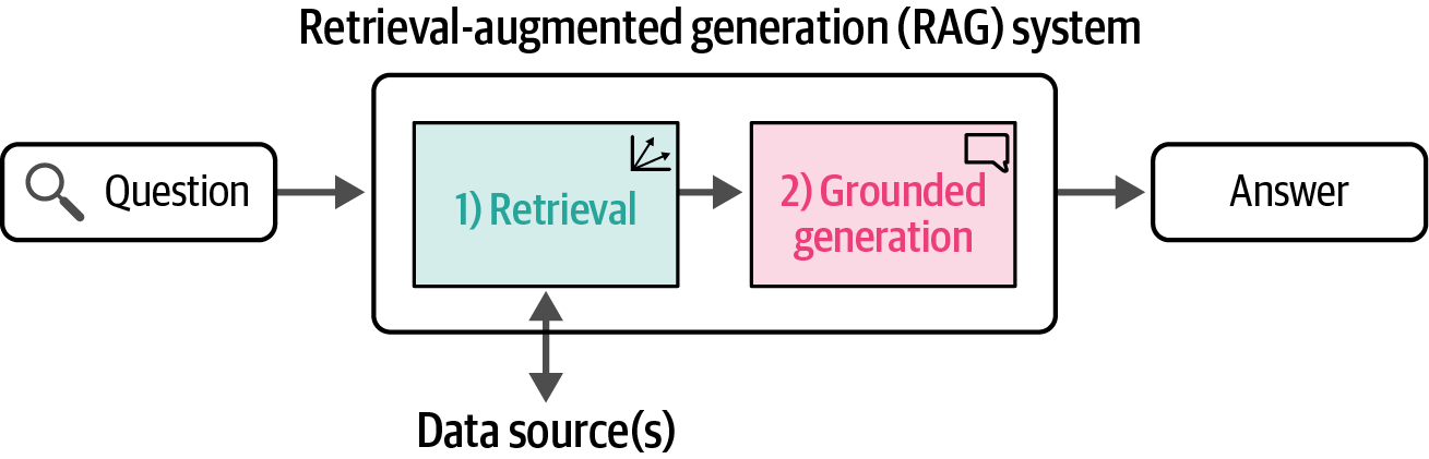 A basic RAG pipeline