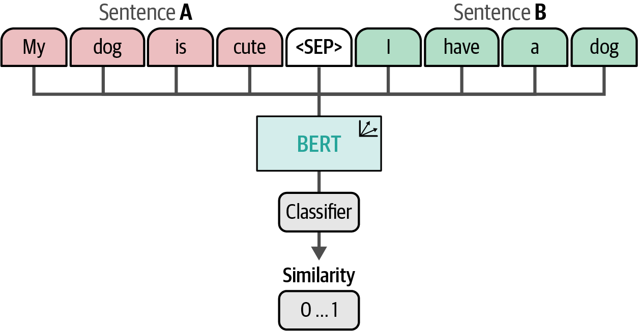 The architecture of a cross-encoder