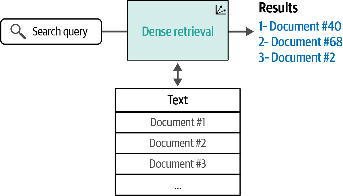 Dense retrieval