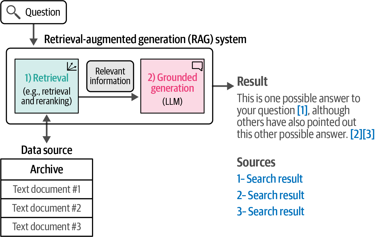 Generative search