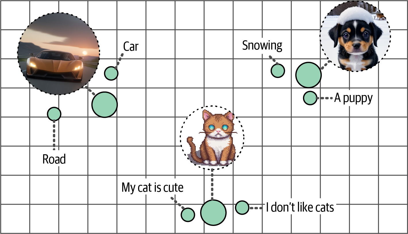Multimodal Embedding Models Space