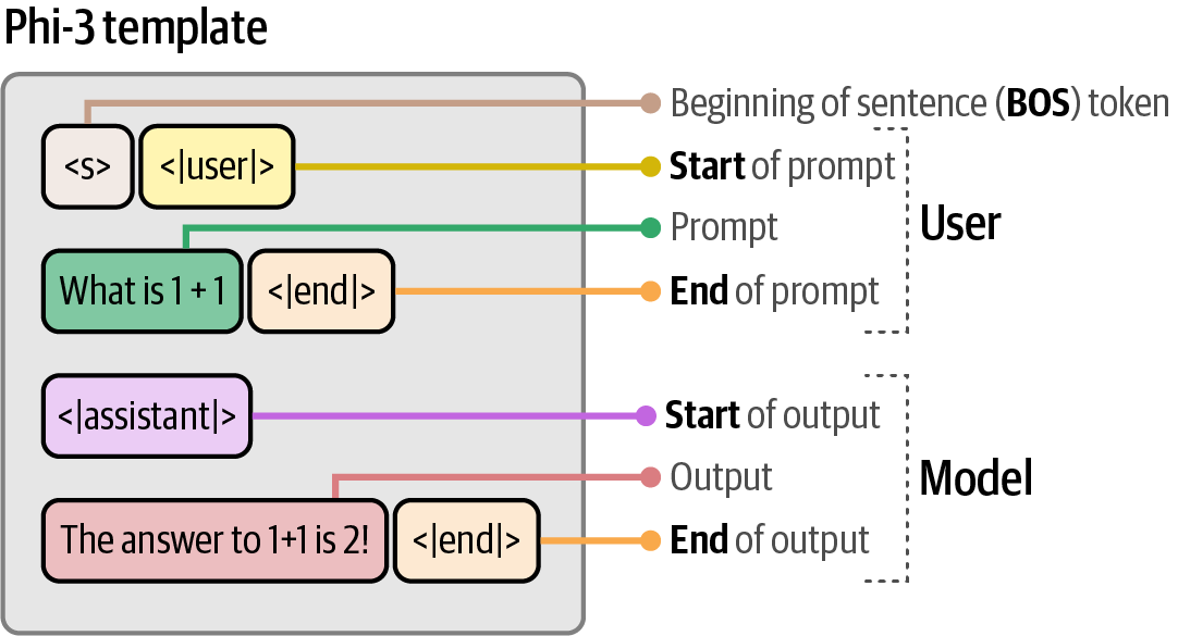 The prompt template Phi-3 expects.