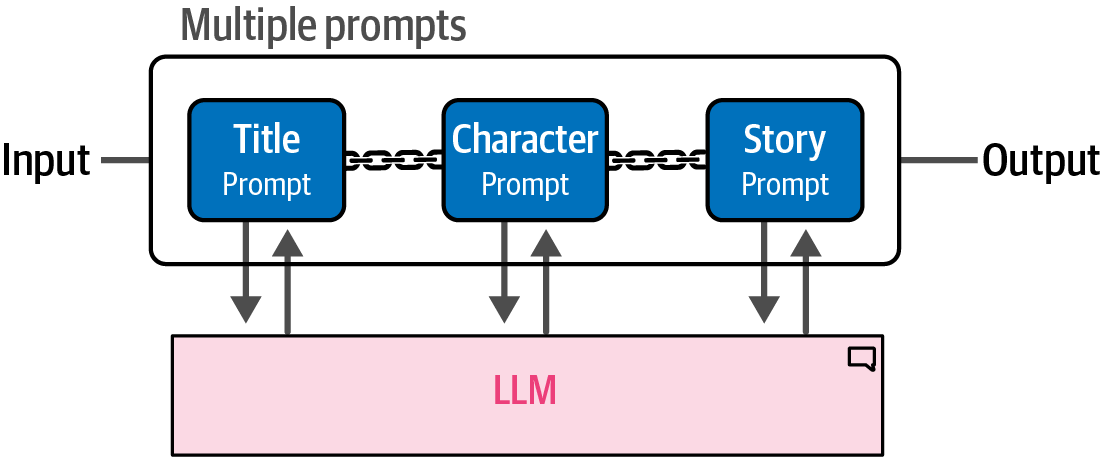 A Chain with Multiple Prompts Example