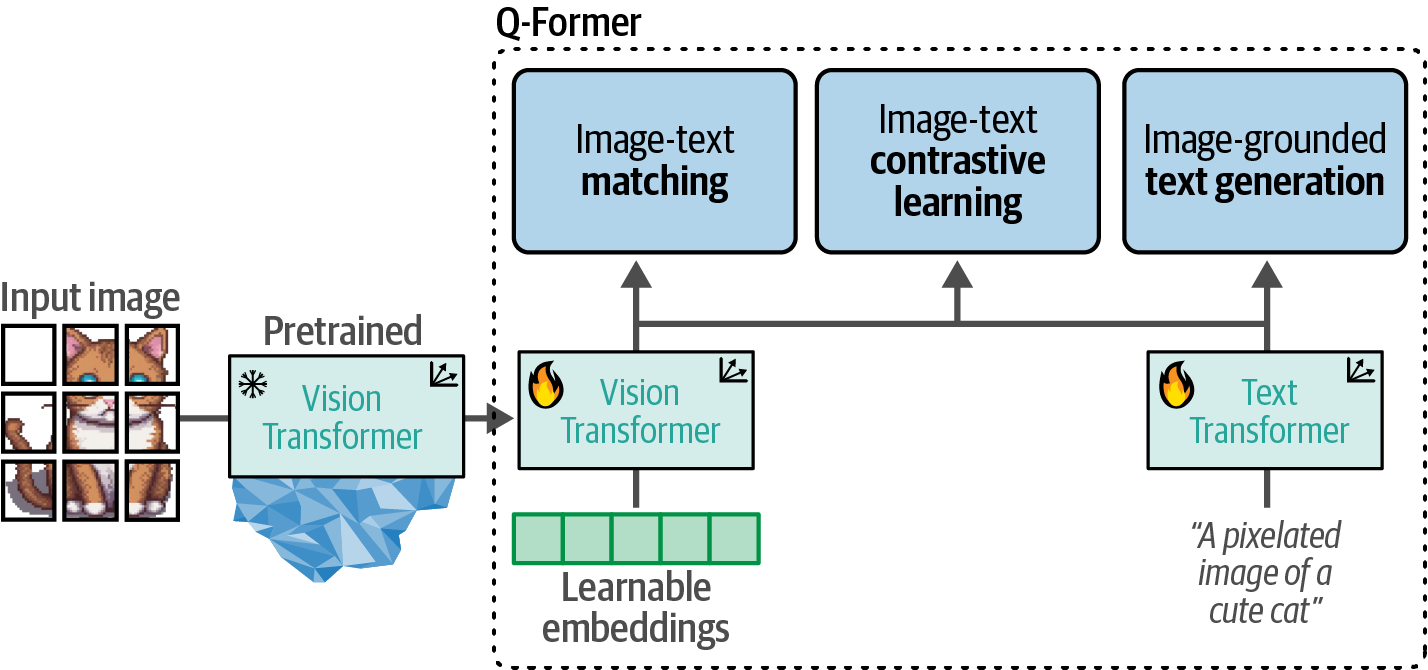 Q-Former three contrastive-like tasks to learn visual-text representations.