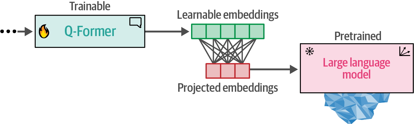 In step 2, the learned embeddings from the Q-Former are passed to the LLM through a projection layer