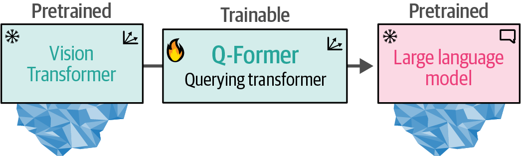 The Querying Transformer is the bridge between vision (ViT) and text (LLM)