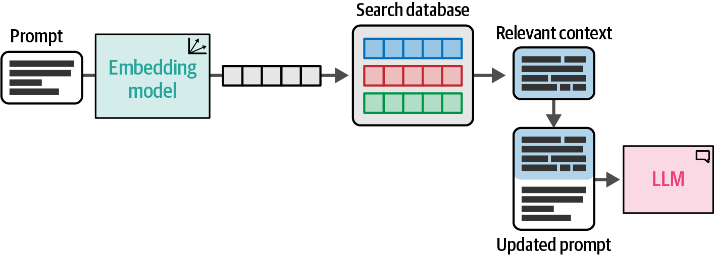 RAG prompt flow
