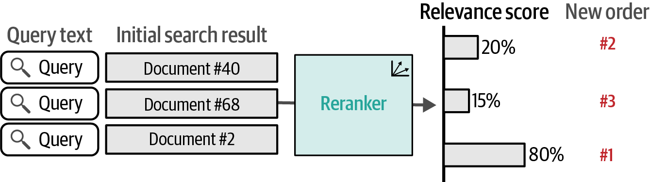 How reranking models work