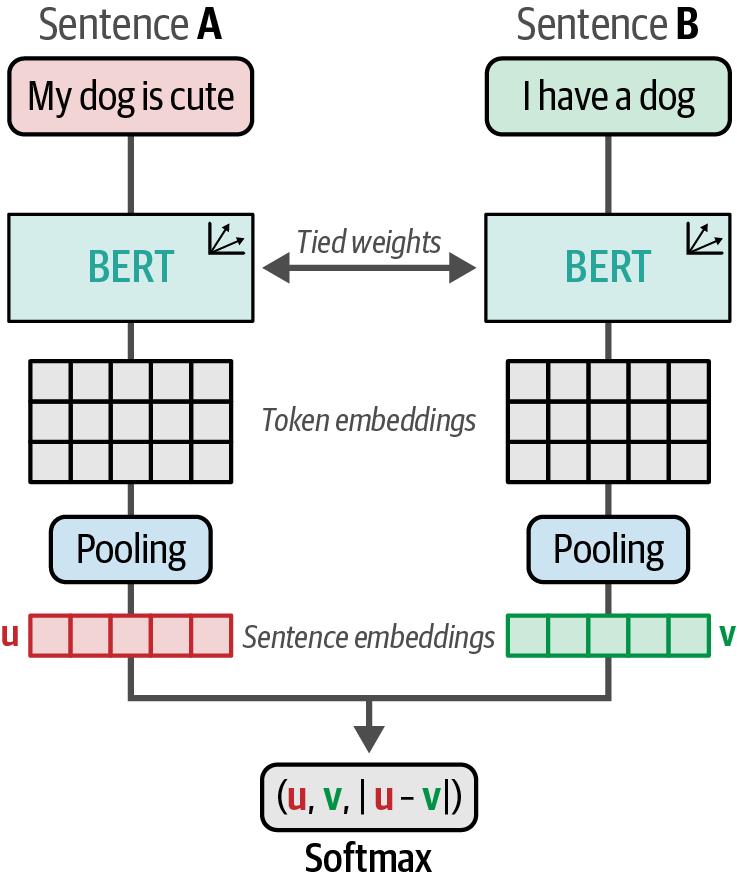 The architecture of the original sentence-transformers model.