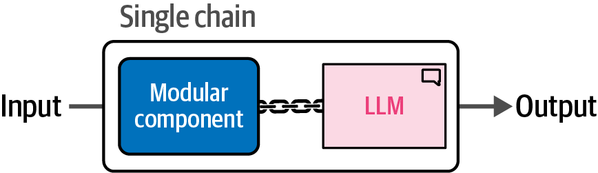 A single chain connects some modular component