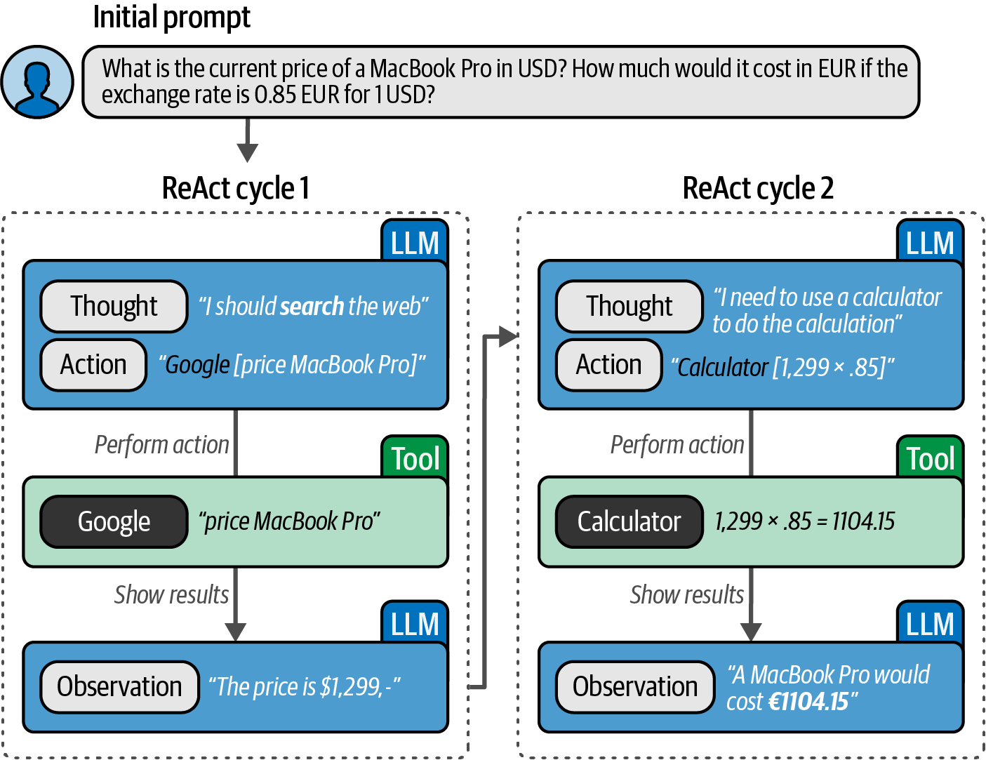 An example of two cycles in a ReAct pipeline.