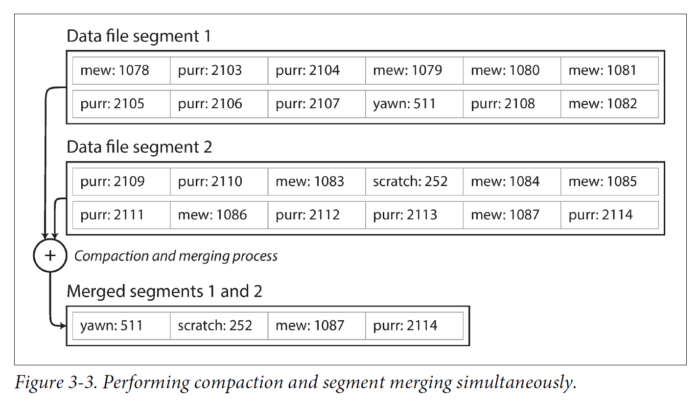 Figure 3 3 compation segment merge index