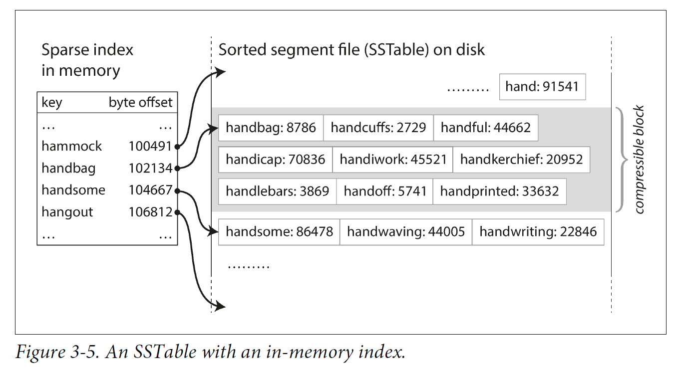 Figure 3 5 sstable sparse in memory index