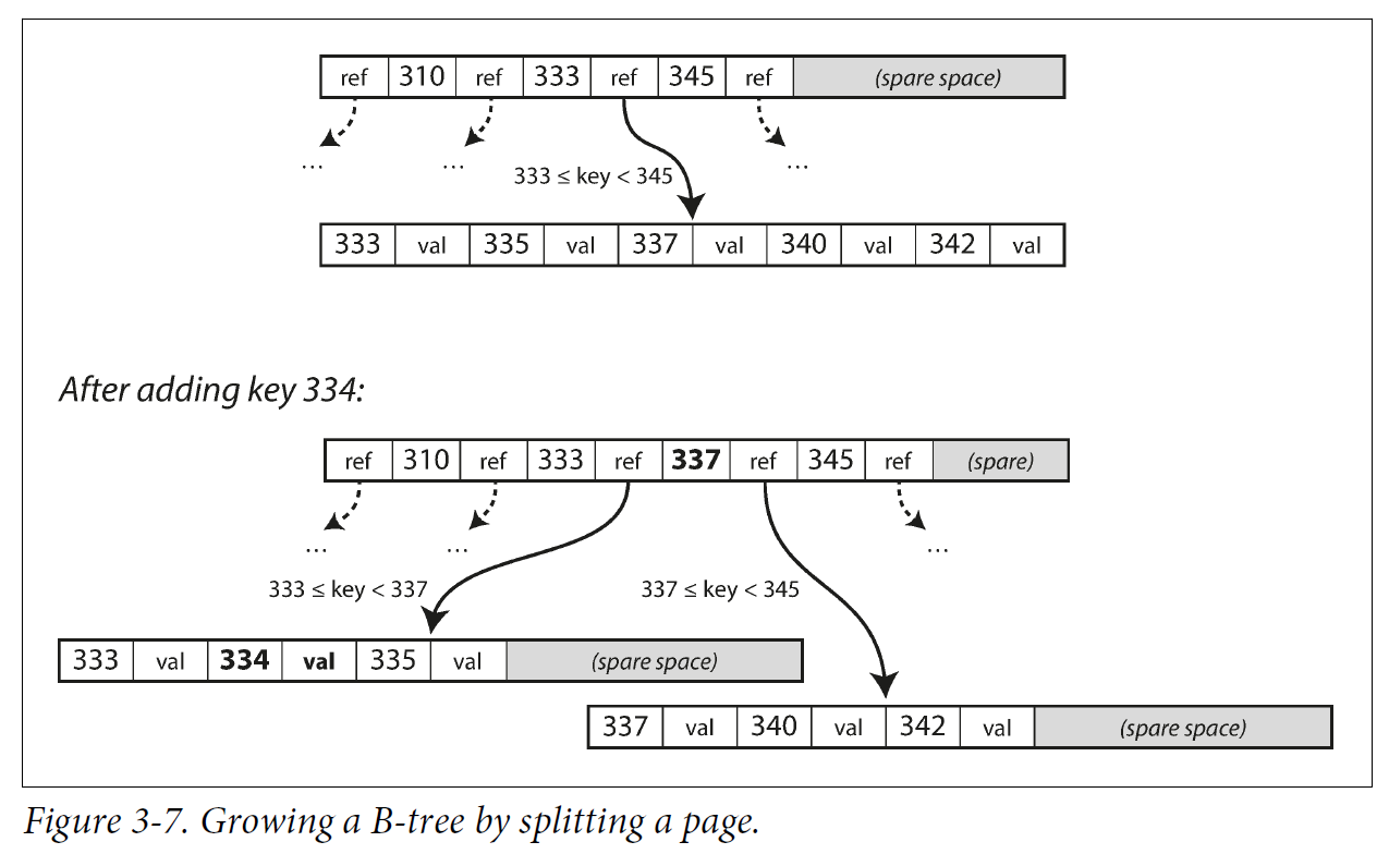 Figure 3 7 b tree page spliting