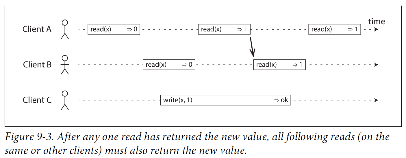 Figure 9 3 read after write new value