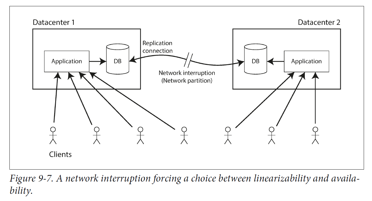 Figure 9 7 network faults linearizability availablity