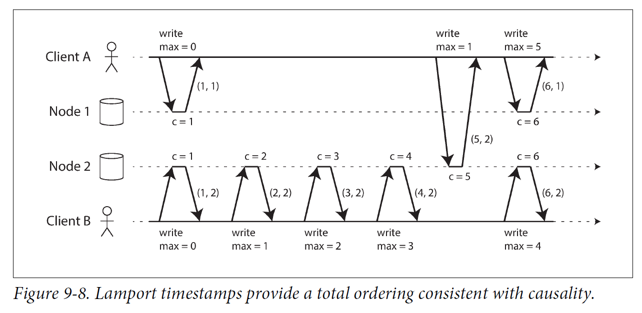 Figure 9 8 lamport timestamps