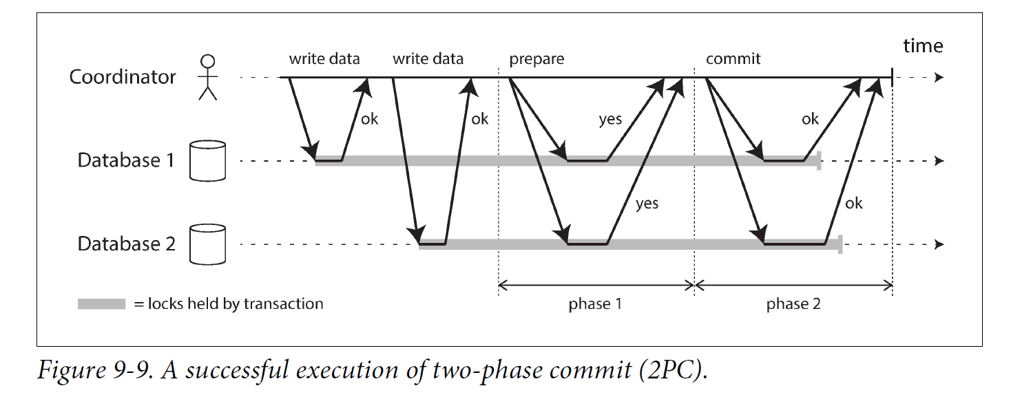 Figure 9 9 two phase commit