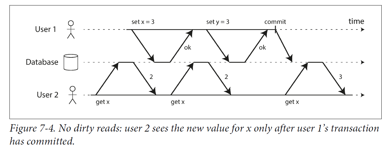 Figure 7 4 No dirty reads