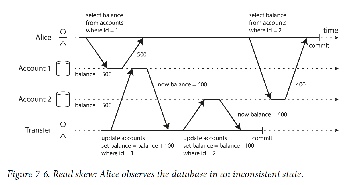 Figure 7 6 Read skew