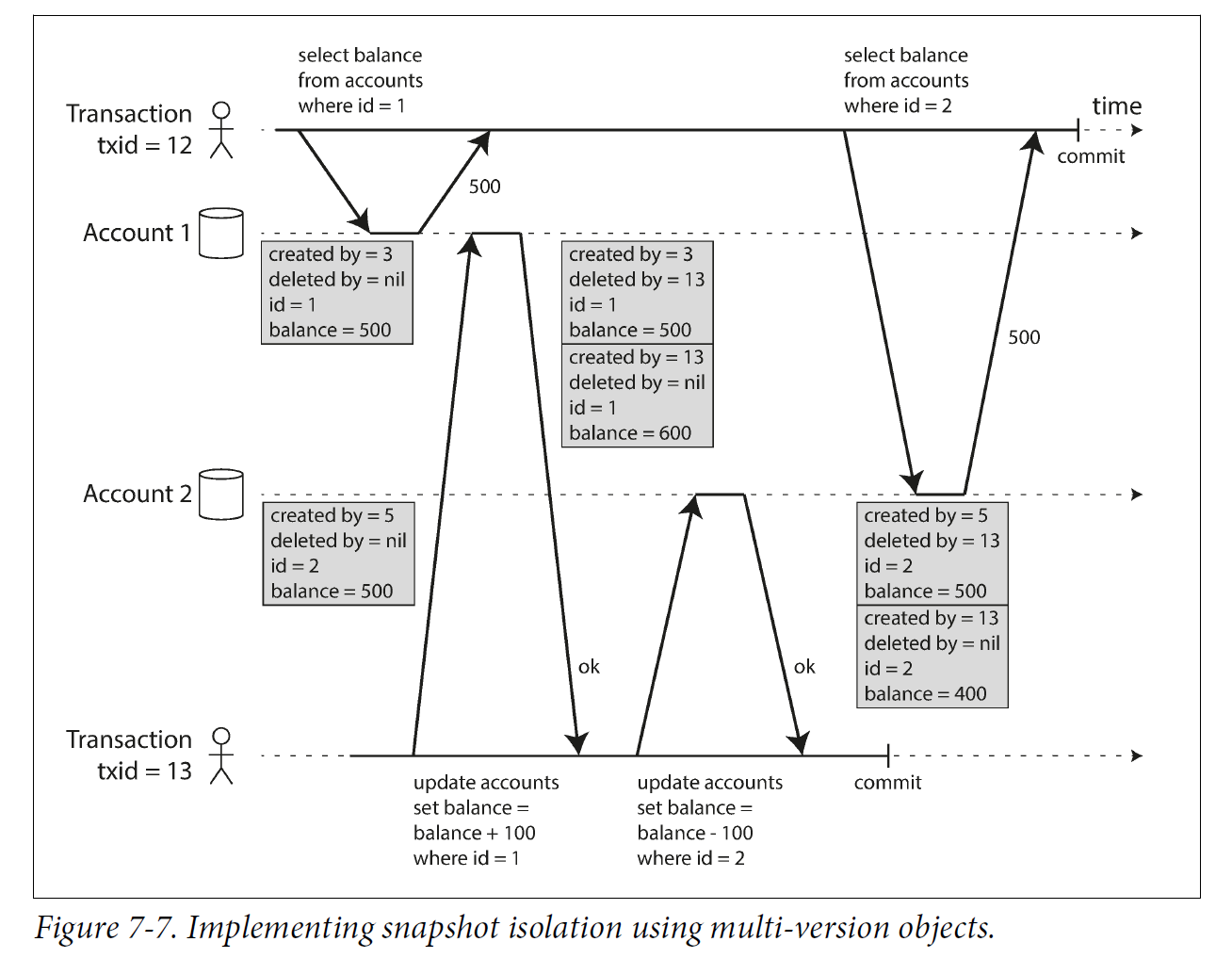 Figure 7 7 snapshot isolation mvcc