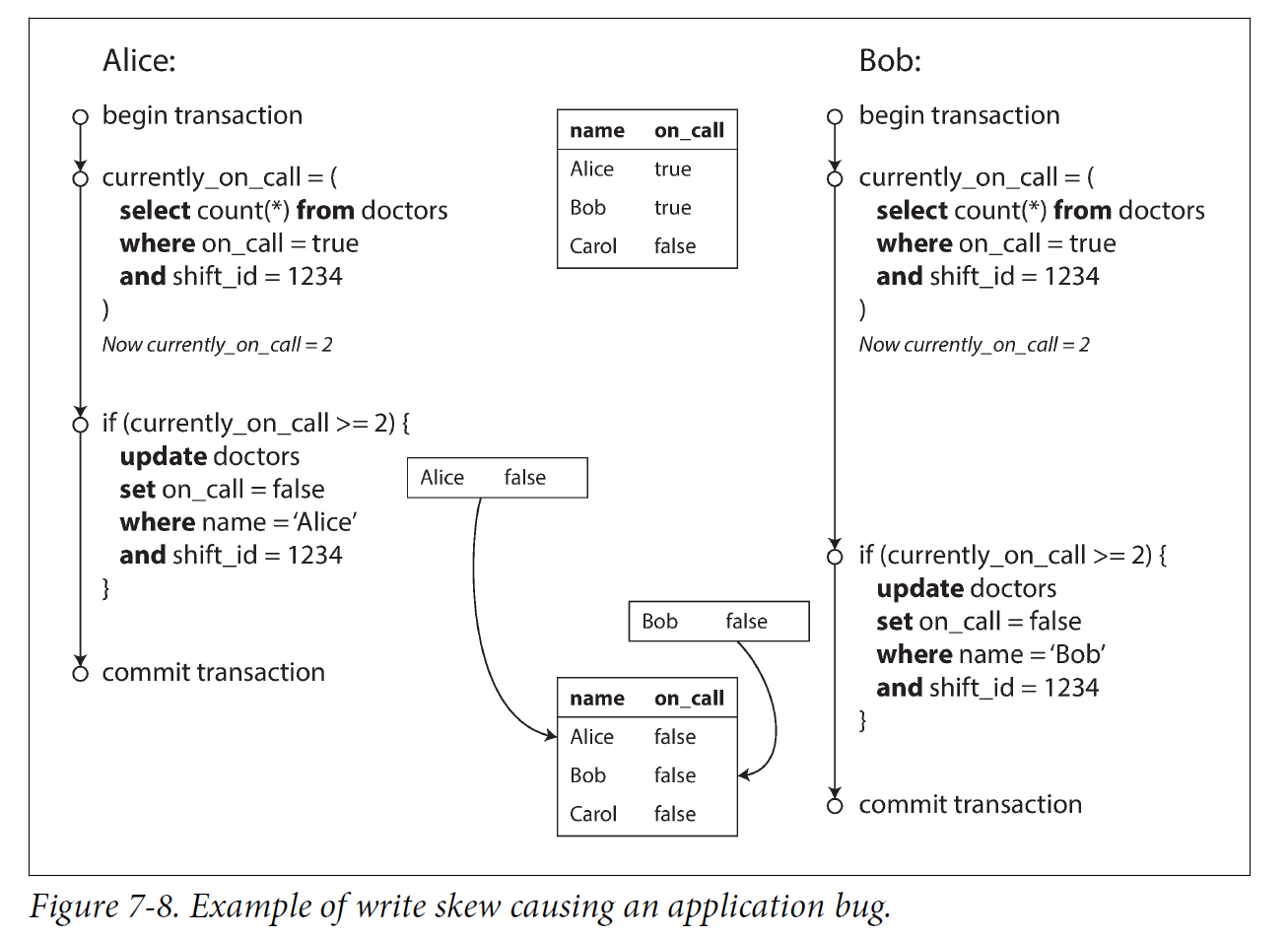 Figure 7 8 example of write skew