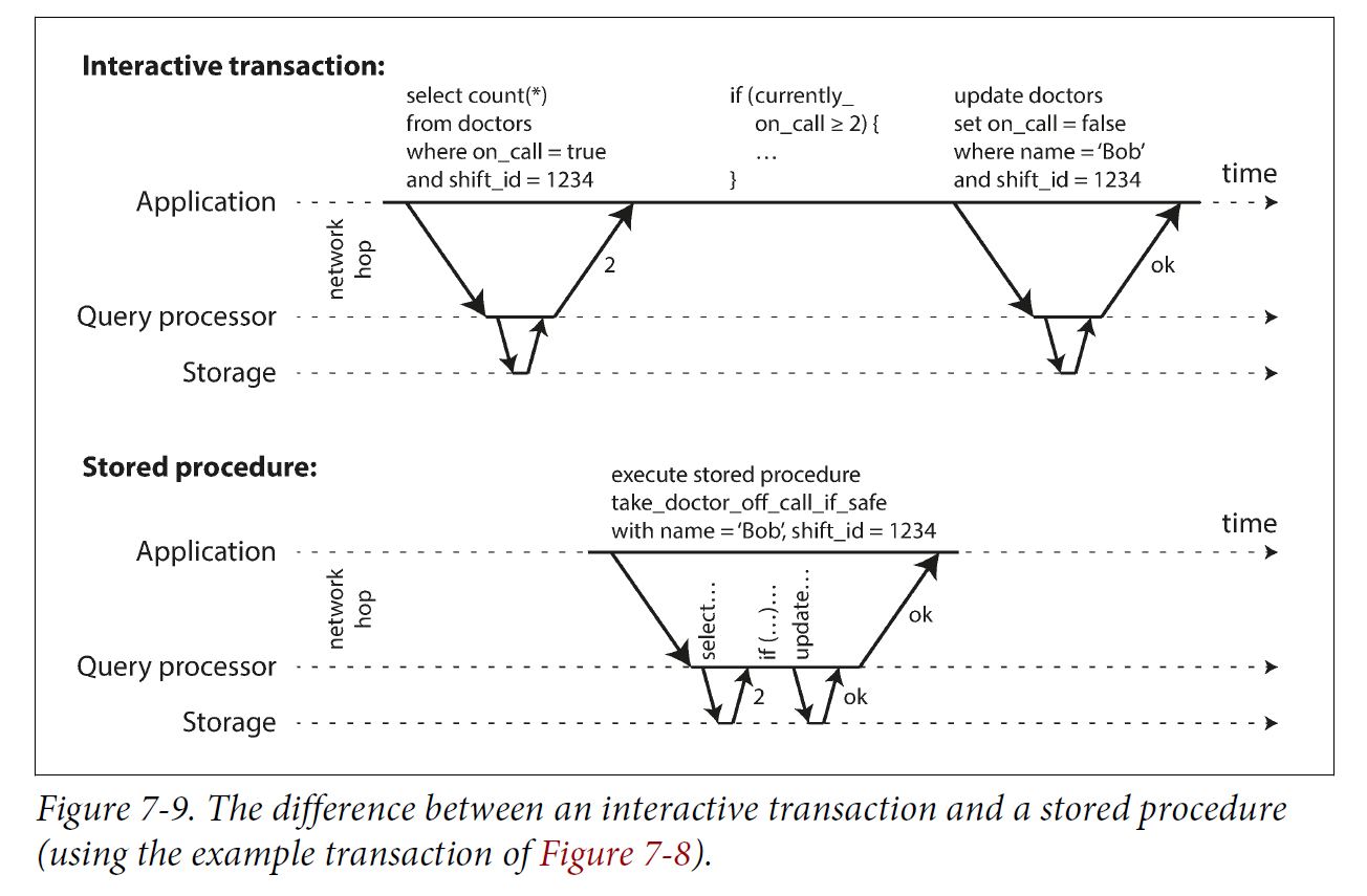 Figure 7 9 interactive transaction stored procedure