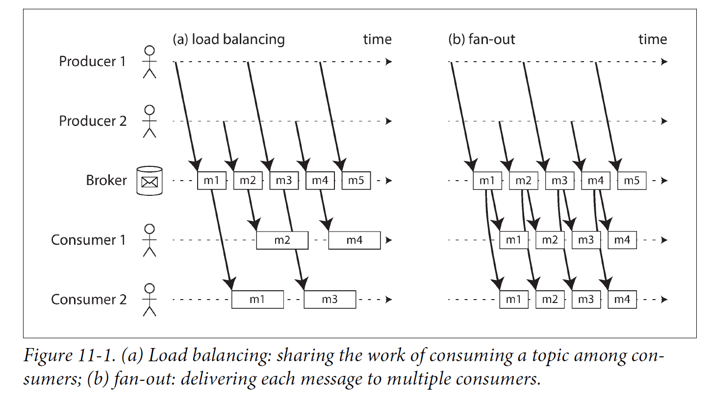 Figure 11 1 message load balancing fan out