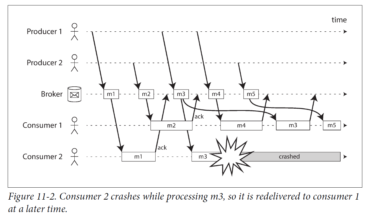 Figure 11 2 consumer crashes order of message