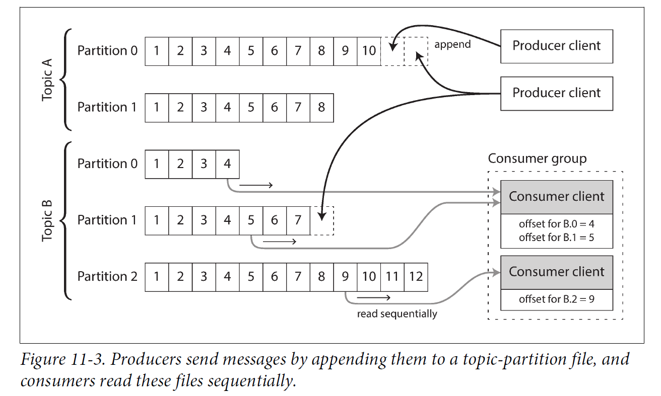 Figure 11 3 topic partion sequential