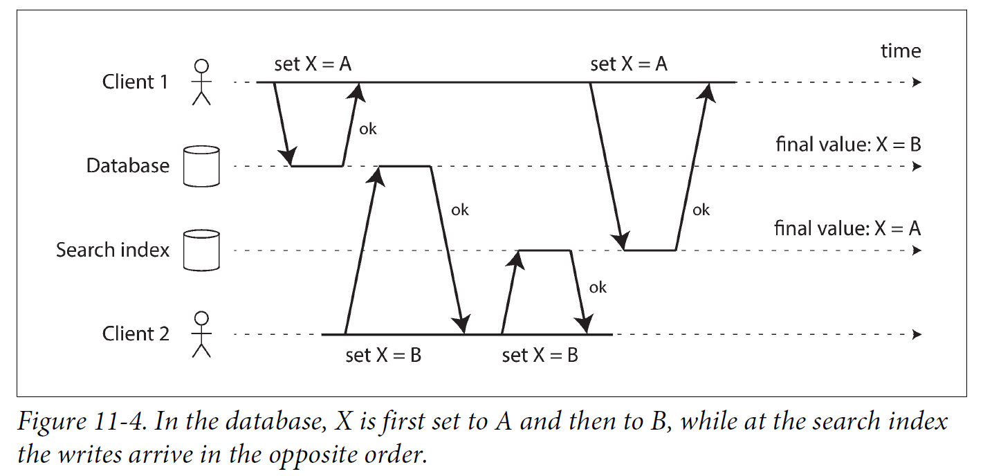 Figure 11 4 dual write race condition