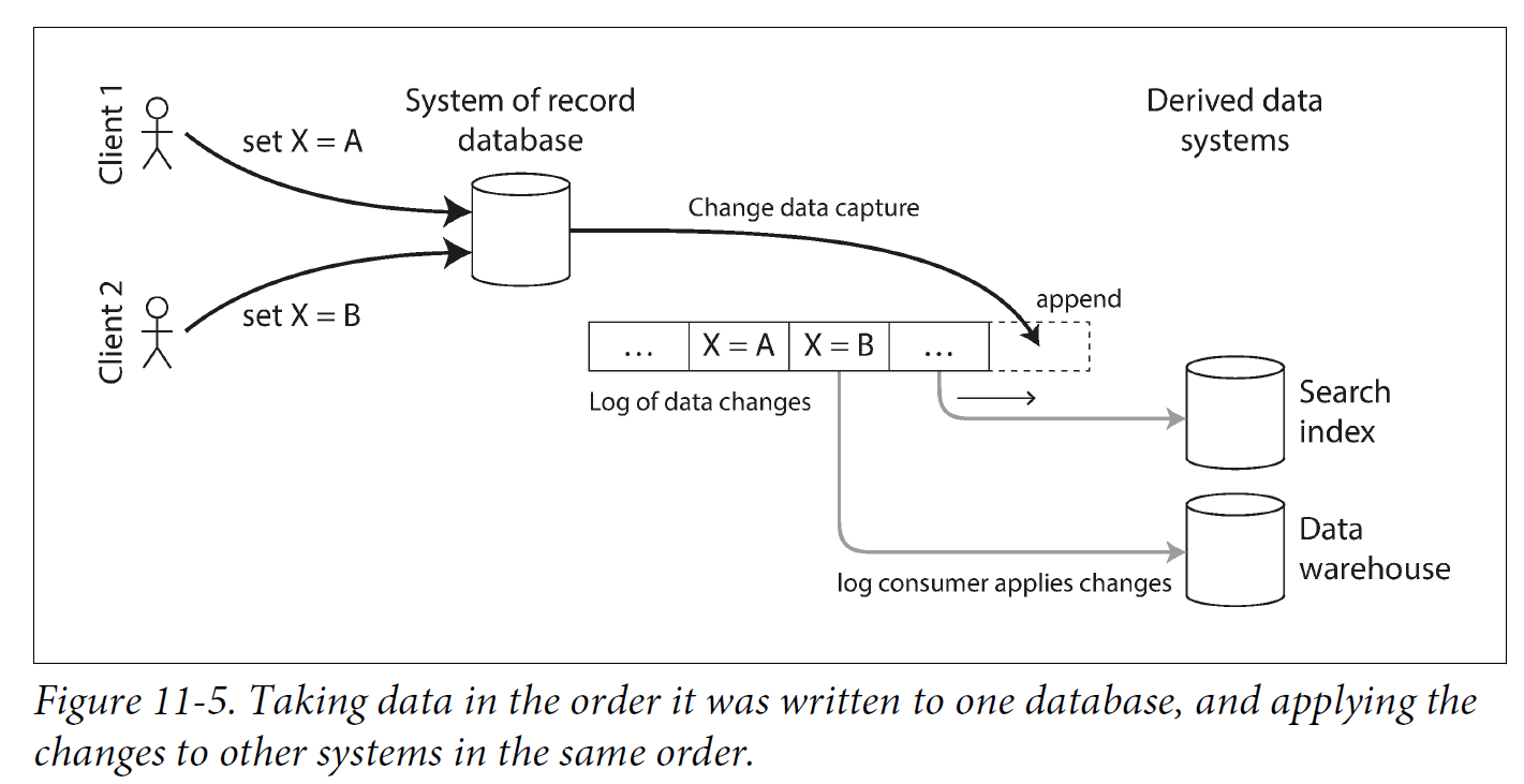 Figure 11 5 change data capture