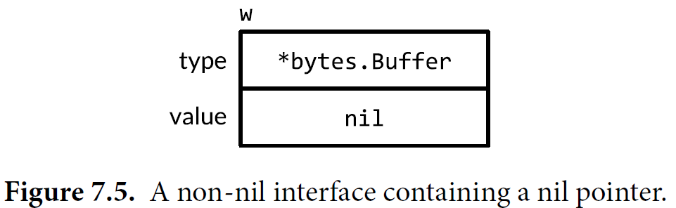 A non-nil interface containing a nil pointer