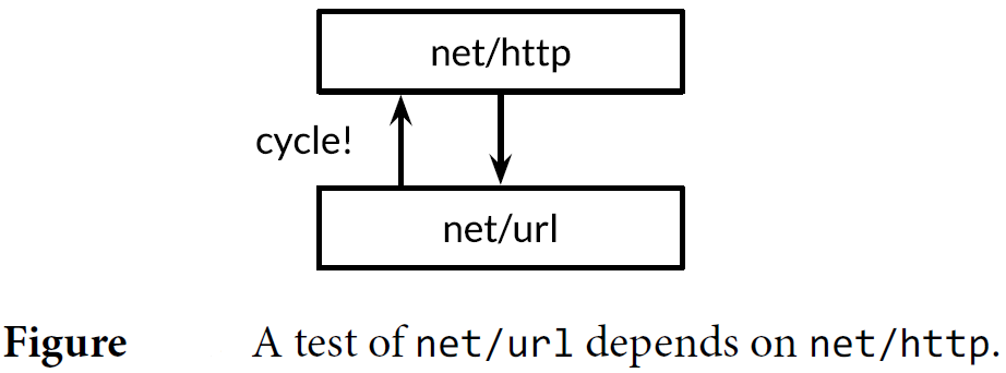 A test of net/url dep ends on net/http
