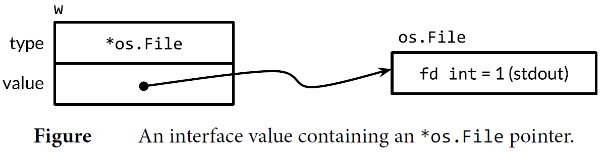 An interface value containing an *os.File pointer