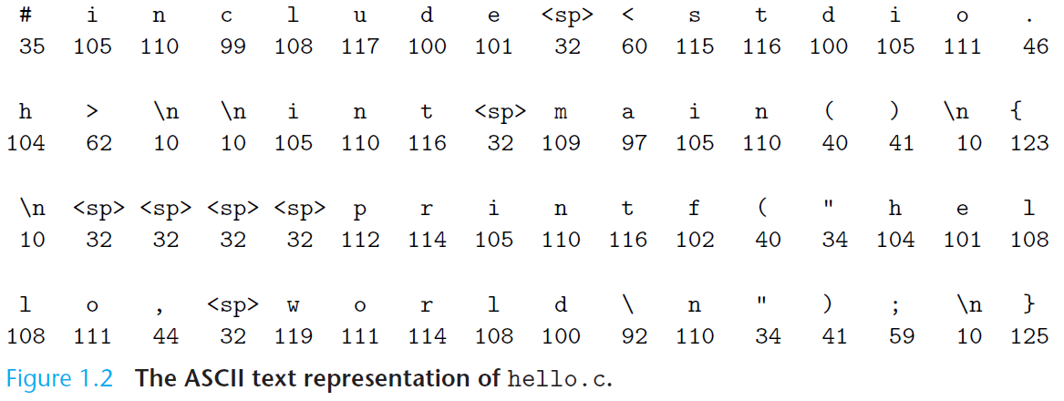 The ASCII text representation of hello.c