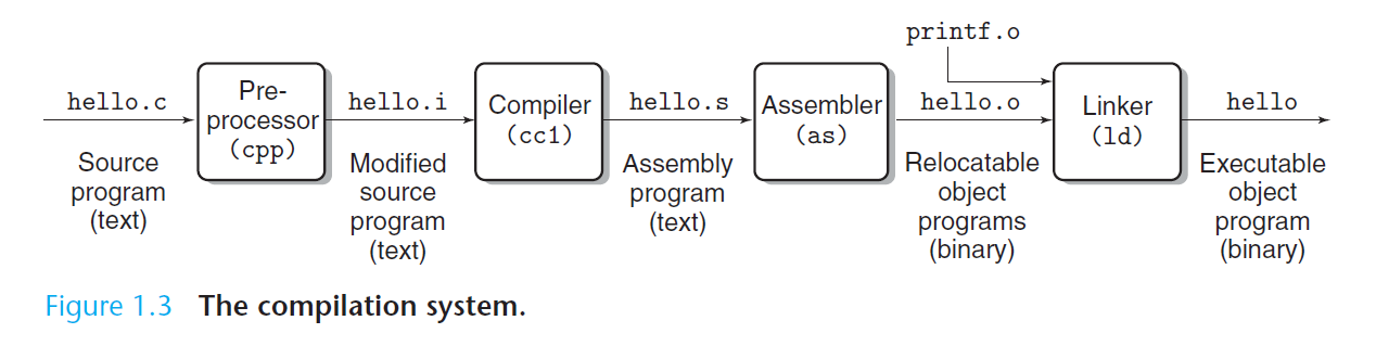 The compilation system