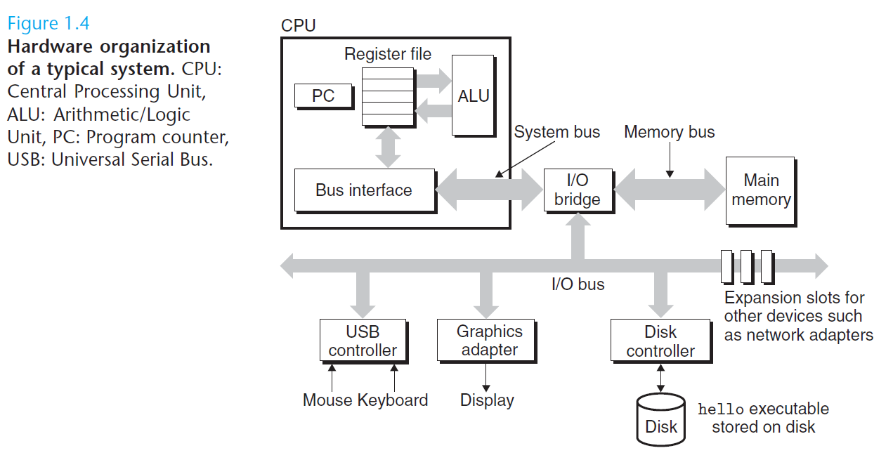 Hardware organization of a typical system