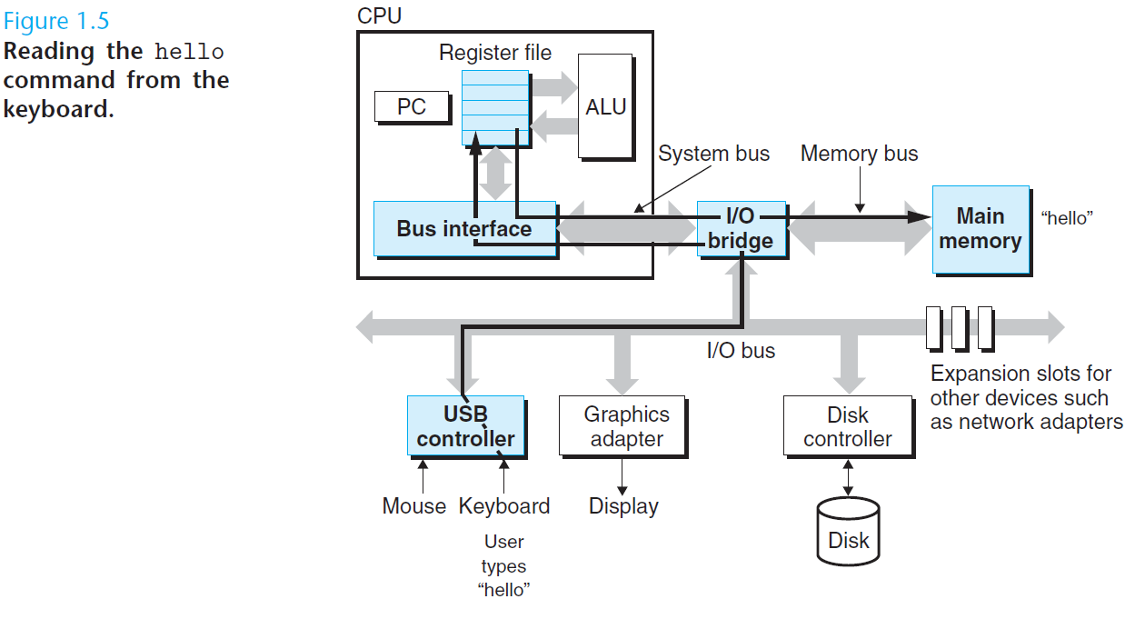 Reading the hello command from the keyboard