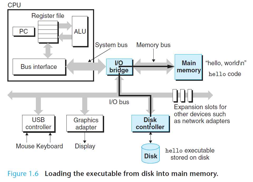 Loading the executable from disk into main memory