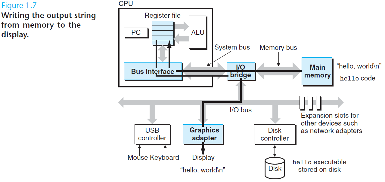 Writing the output string from memory to the display