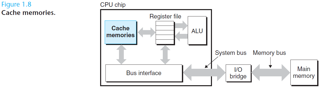 Cache memories