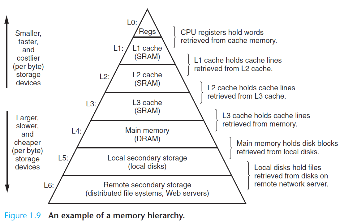 An example of a memory hierarchy