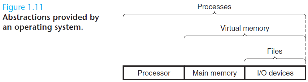 Abstractions provided by an operating system