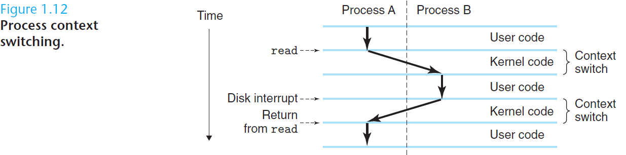 Process virtual address space