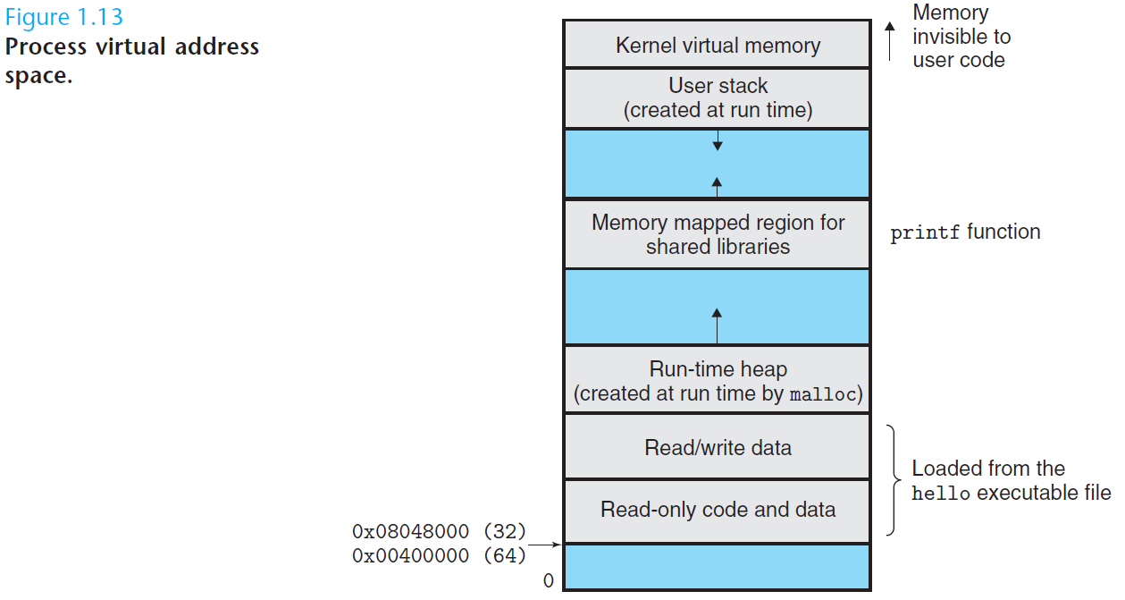 Process virtual address space