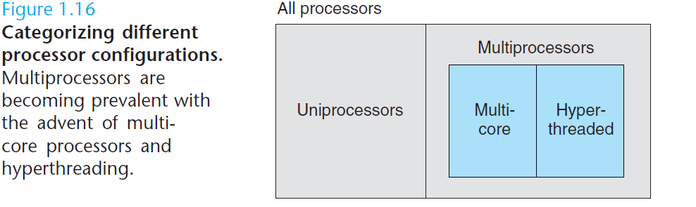 Process virtual address space