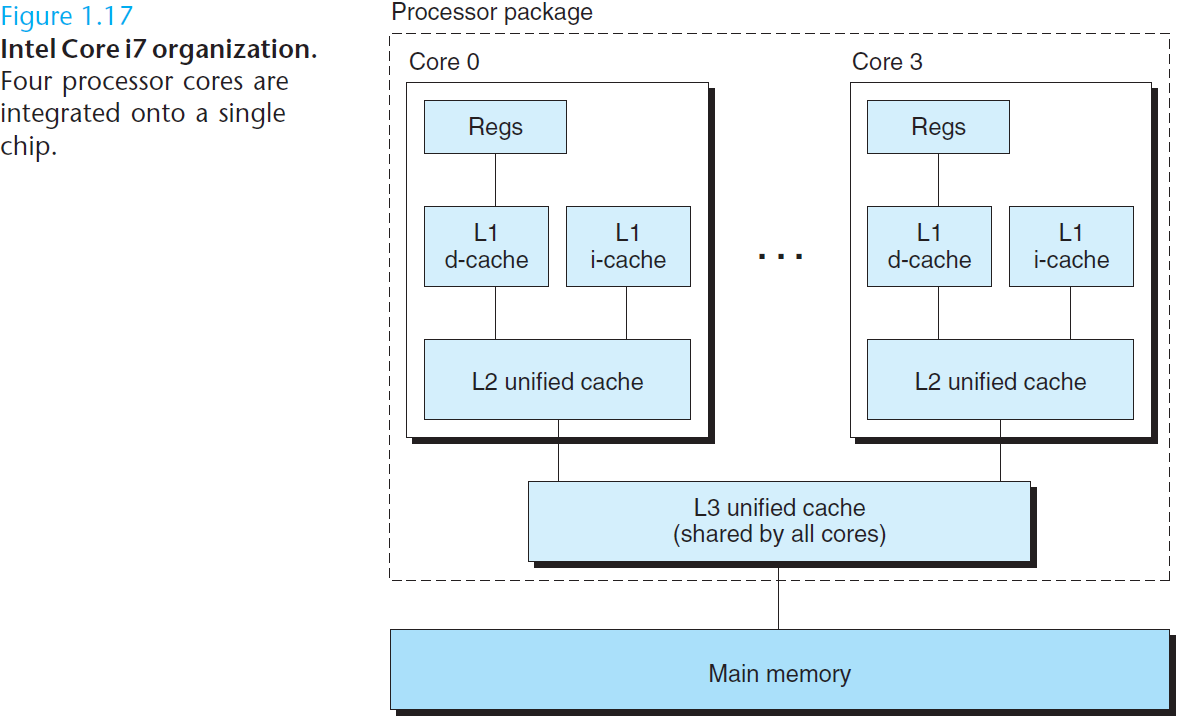 Process virtual address space