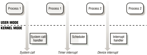 Understanding The Linux Kernel 01