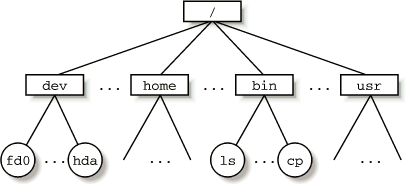 Understanding The Linux Kernel 01